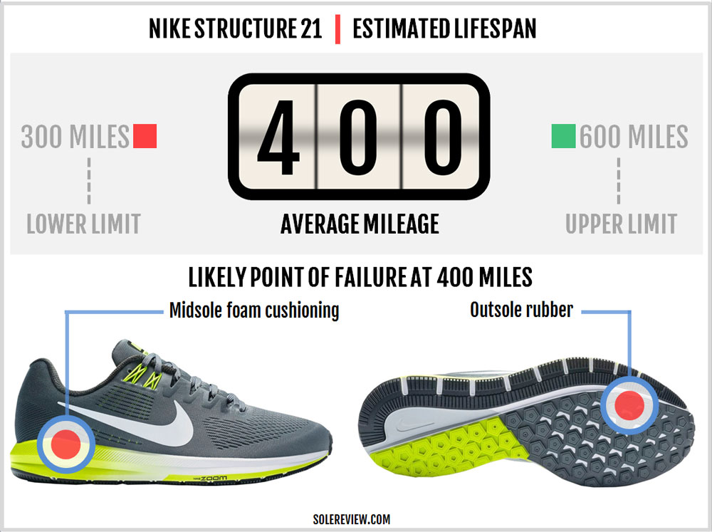 Air Zoom Structure 21 Review |