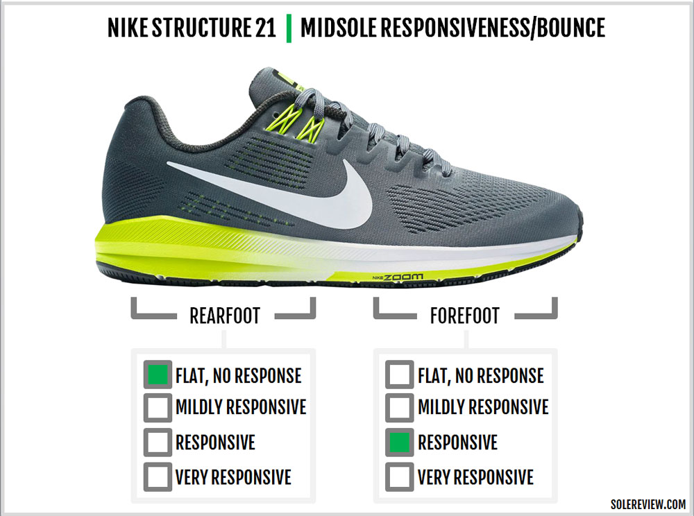 Overgivelse Bemyndigelse juni Nike Air Zoom Structure 21 Review | Solereview