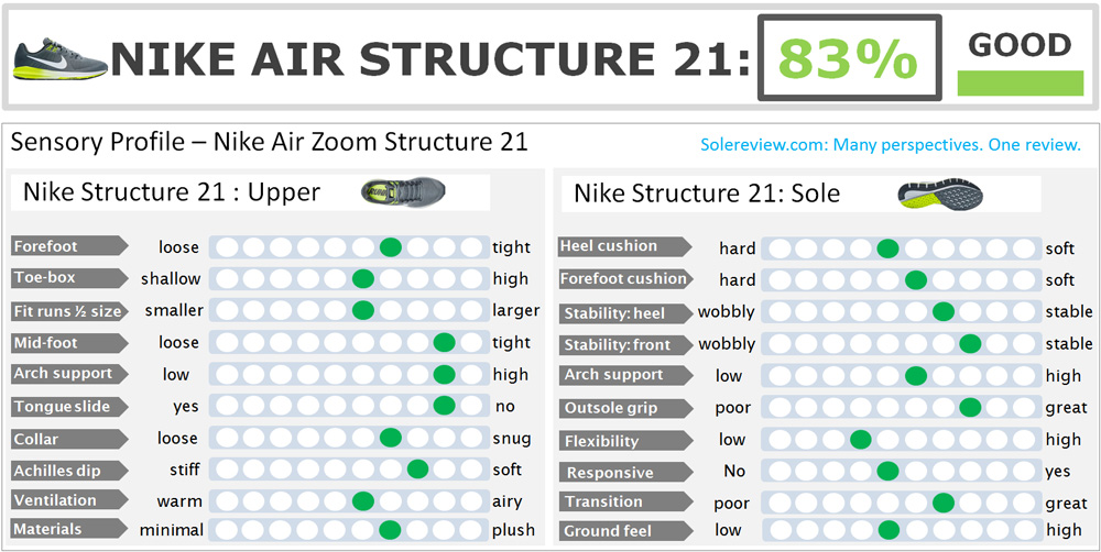 Hostal Observación sabiduría Nike Air Zoom Structure 21 Review | Solereview