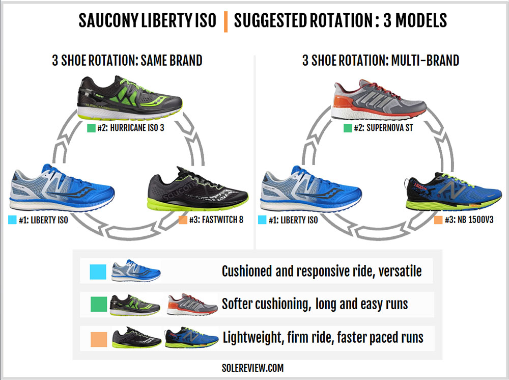 saucony kinvara 9 vs liberty iso