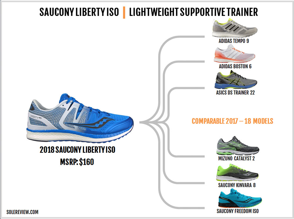 saucony liberty vs hurricane