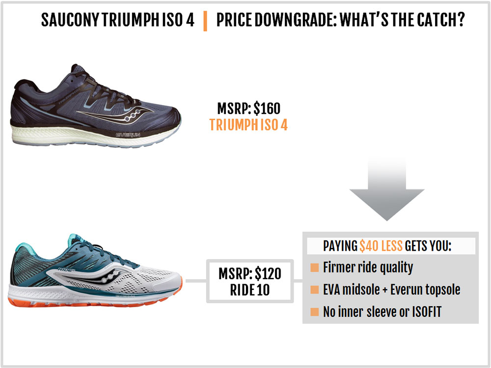 saucony triumph iso 4 vs freedom iso 2