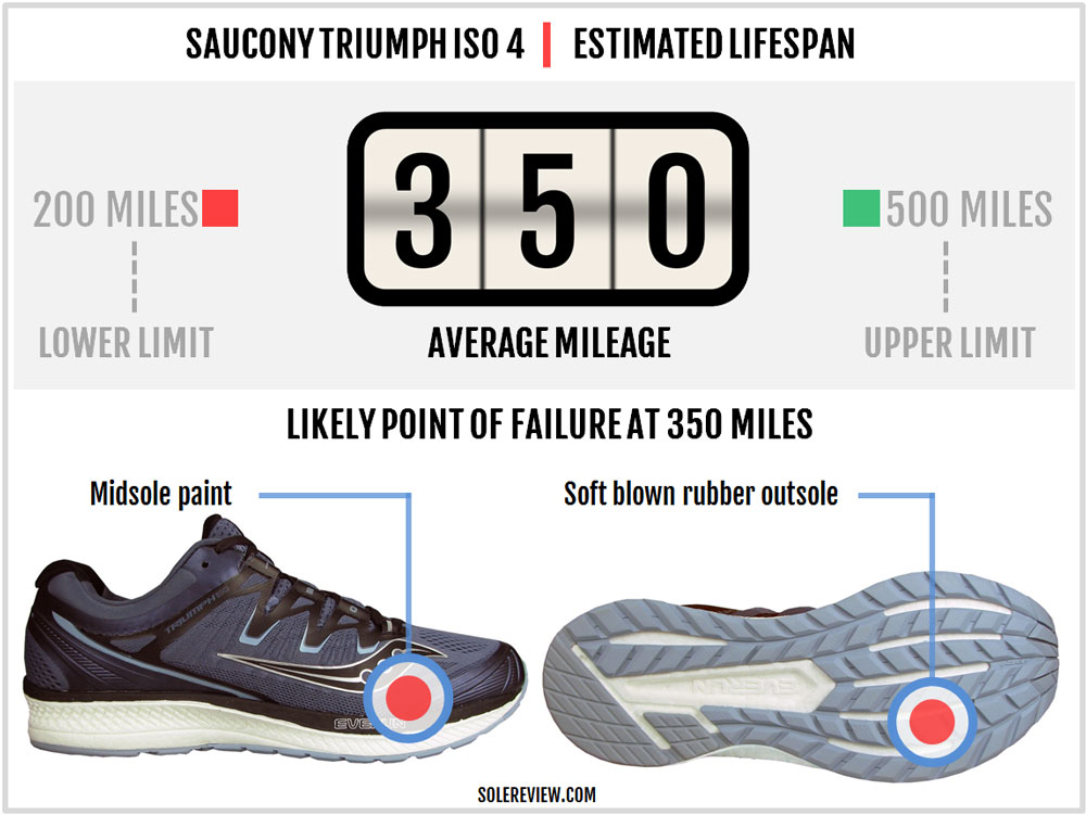 saucony freedom iso 2 vs triumph iso 4