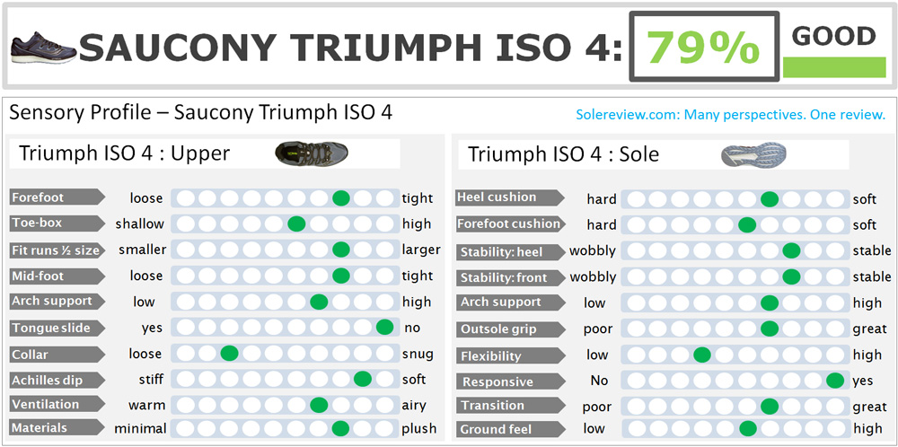 saucony triumph iso 4 solereview