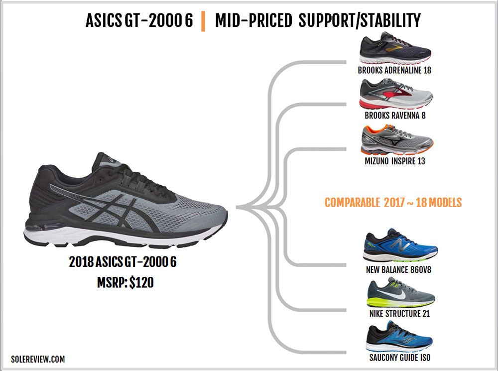 saucony omni vs asics gt 2000