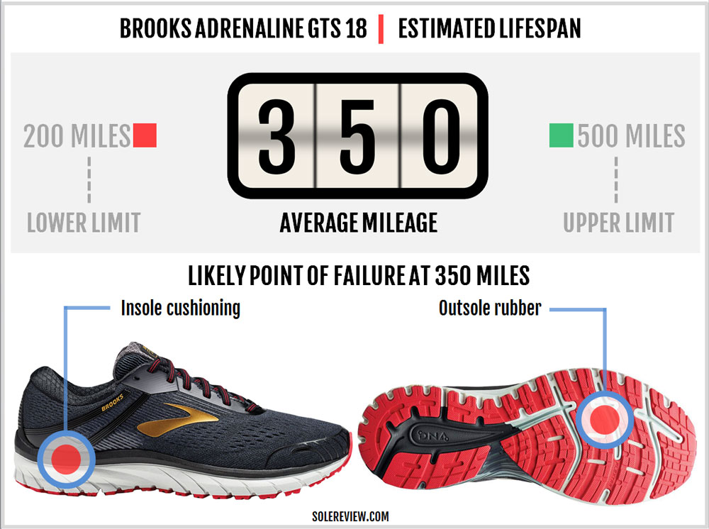 brooks adrenaline gts 18 4e