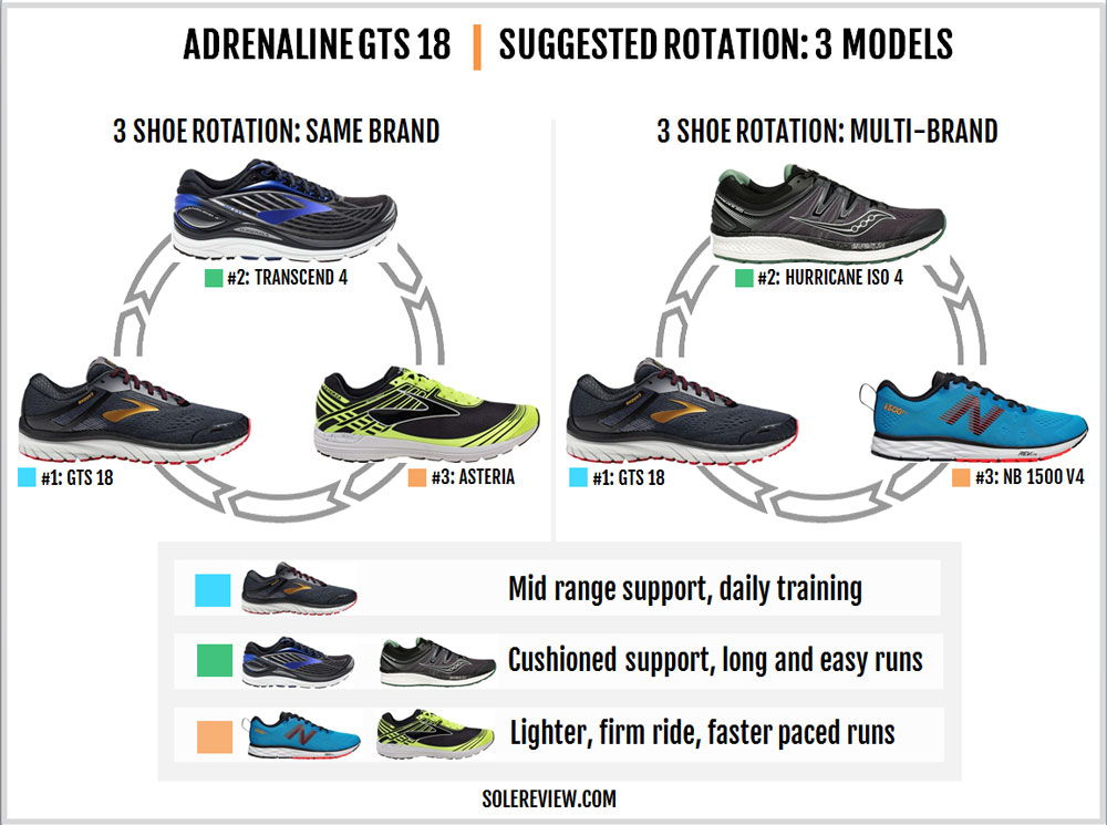 brooks adrenaline gts 18 reviews