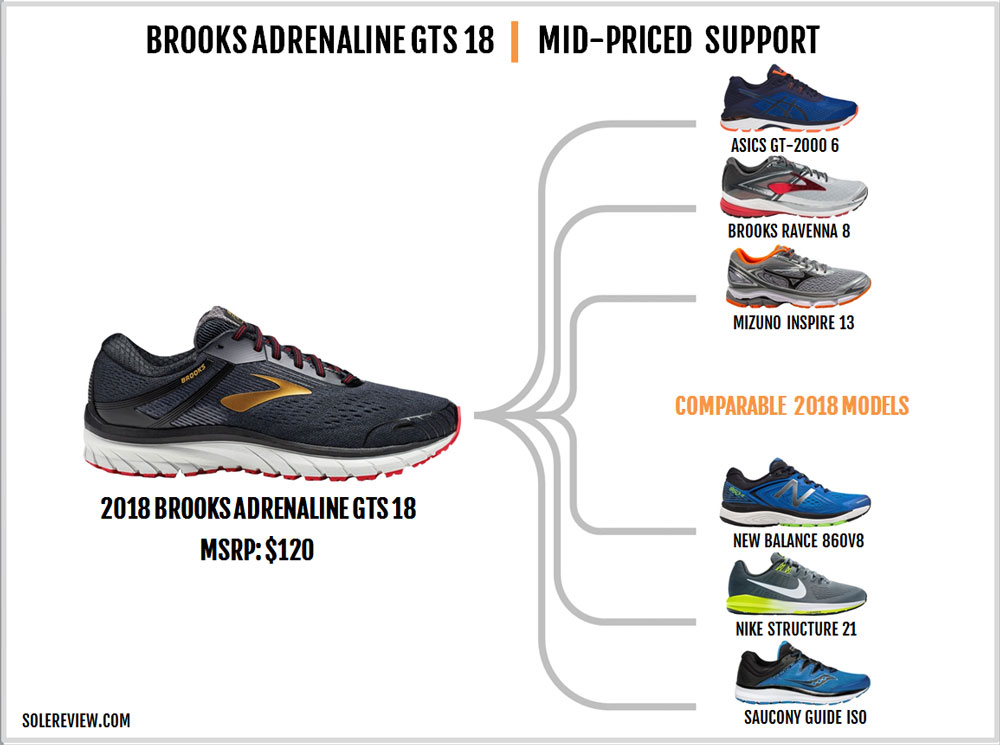 asics gt 2000 6 vs brooks adrenaline 18