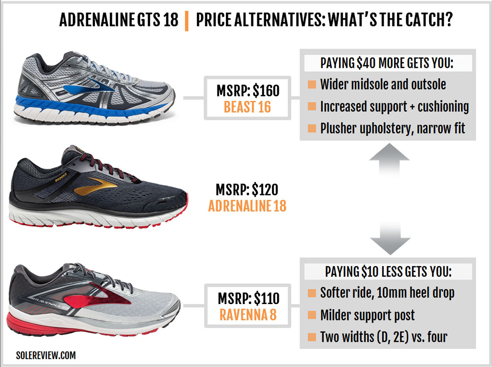 brooks adrenaline vs beast