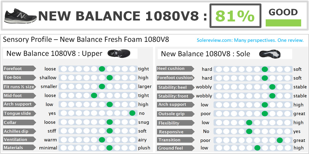 Muchos vía Supervisar New Balance Fresh Foam 1080 V8 review | Solereview