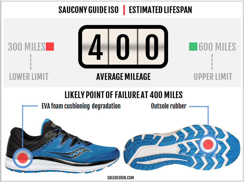 saucony guide mileage