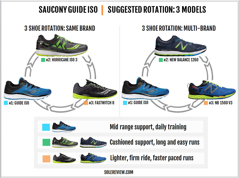 saucony hurricane vs guide 8