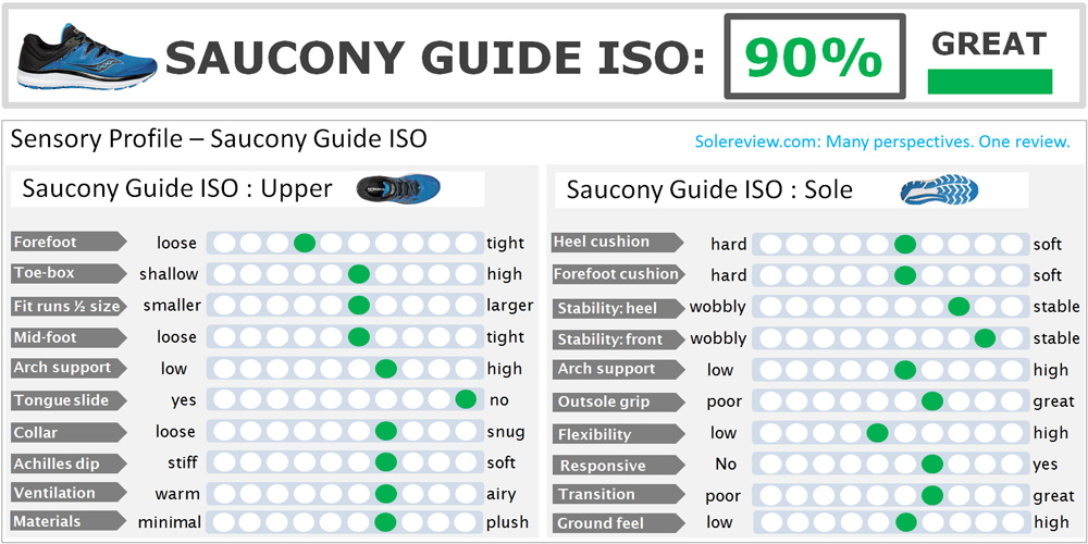 Saucony Guide ISO Review – Solereview