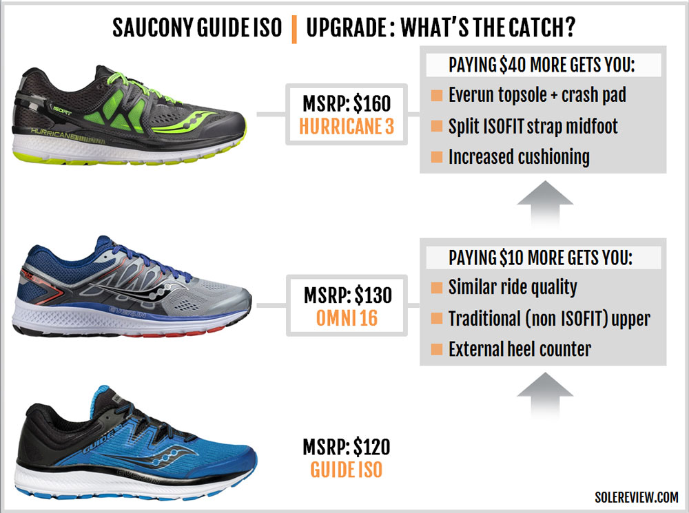 saucony guide 10 vs guide iso