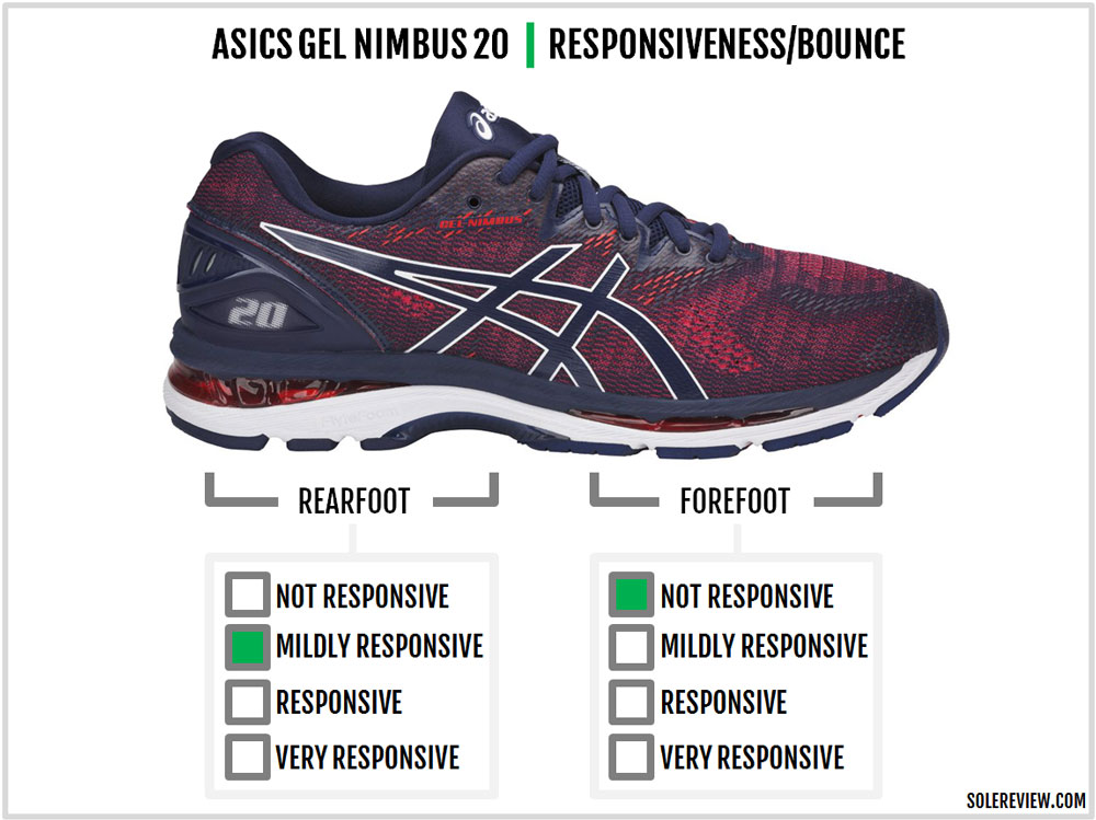 asics nimbus 20 test