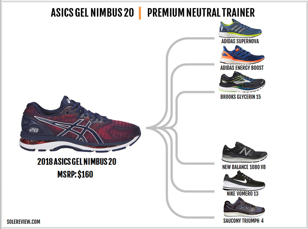 asics gel cumulus 20 vs nimbus 20