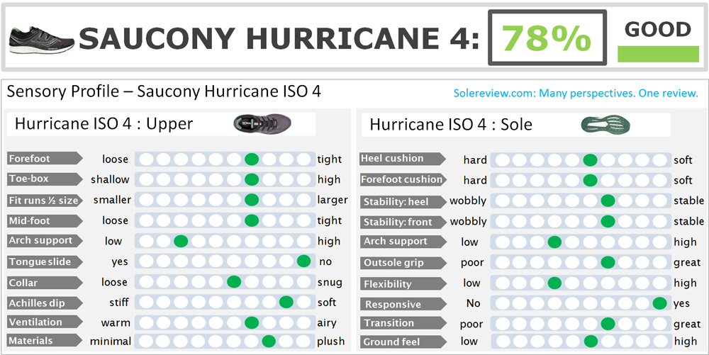 Saucony_Hurricane_4_rating