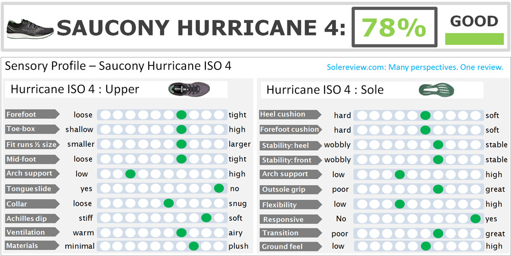 saucony hurricane 4 review