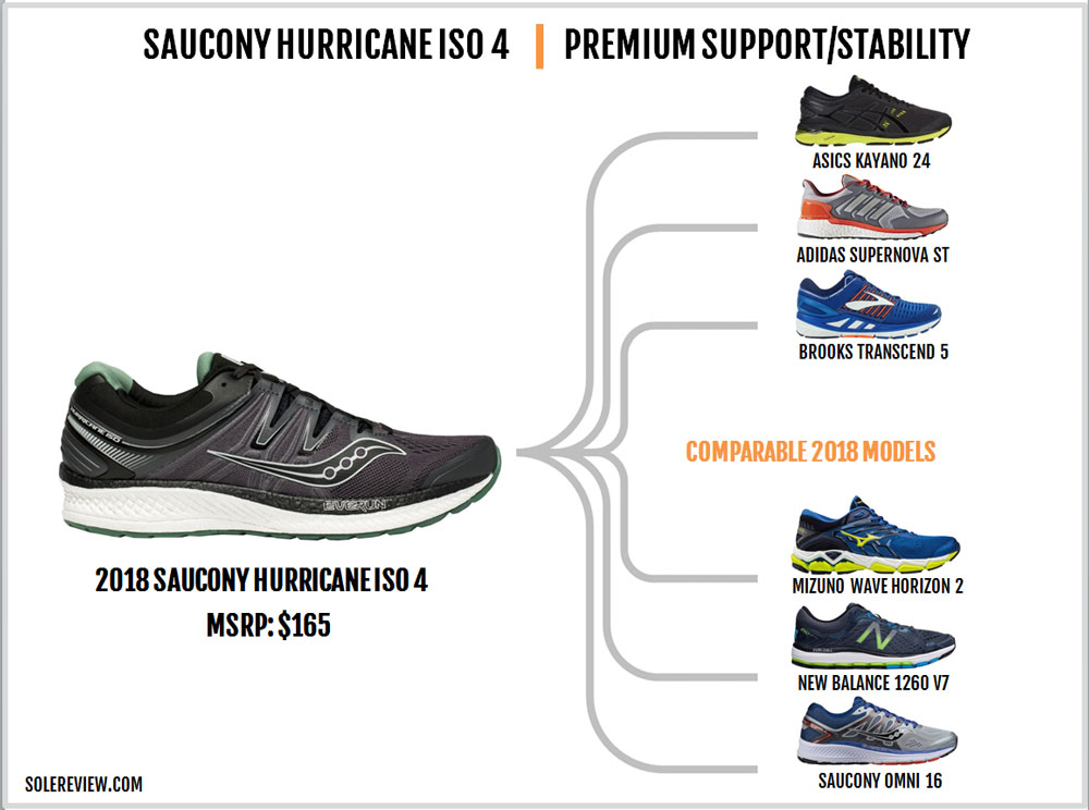 saucony omni 14 vs hurricane iso