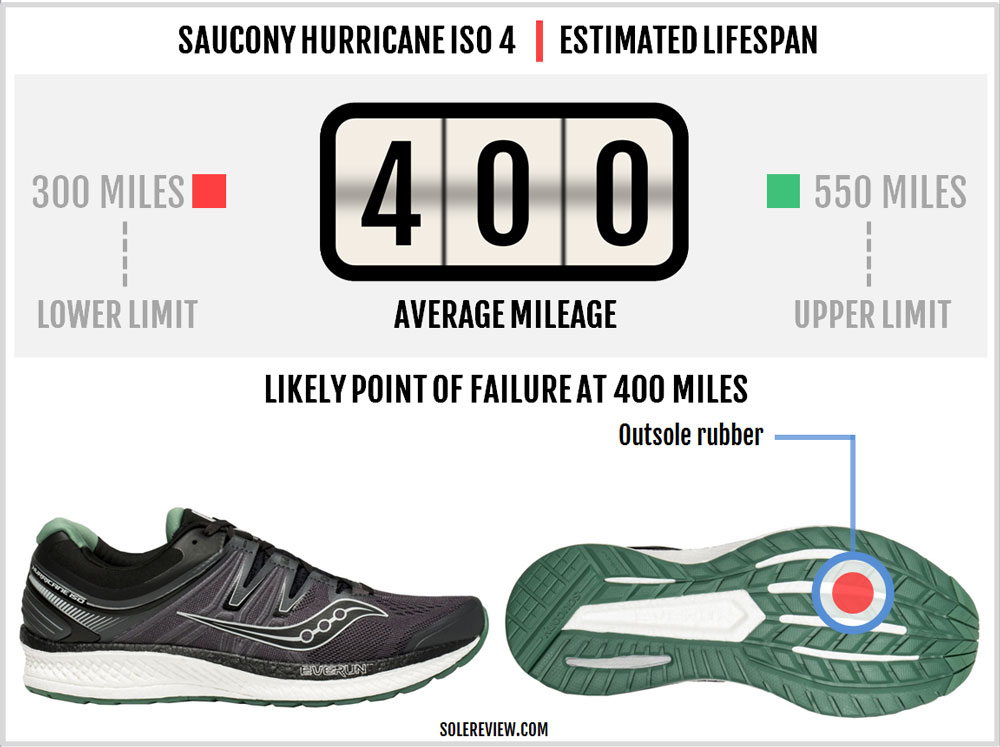 saucony hurricane iso 4 review