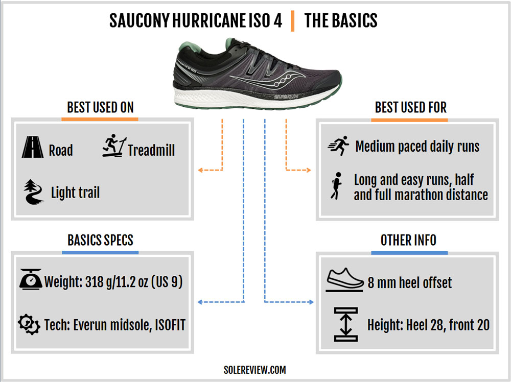 difference between saucony hurricane 16 and iso