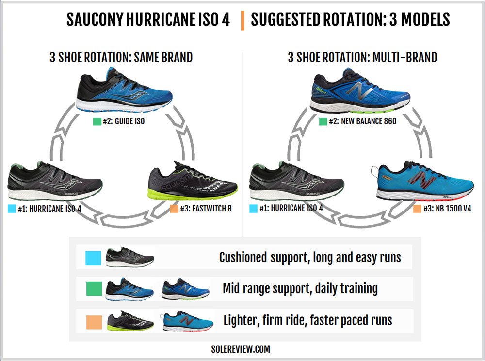 saucony hurricane iso 3 vs iso 4