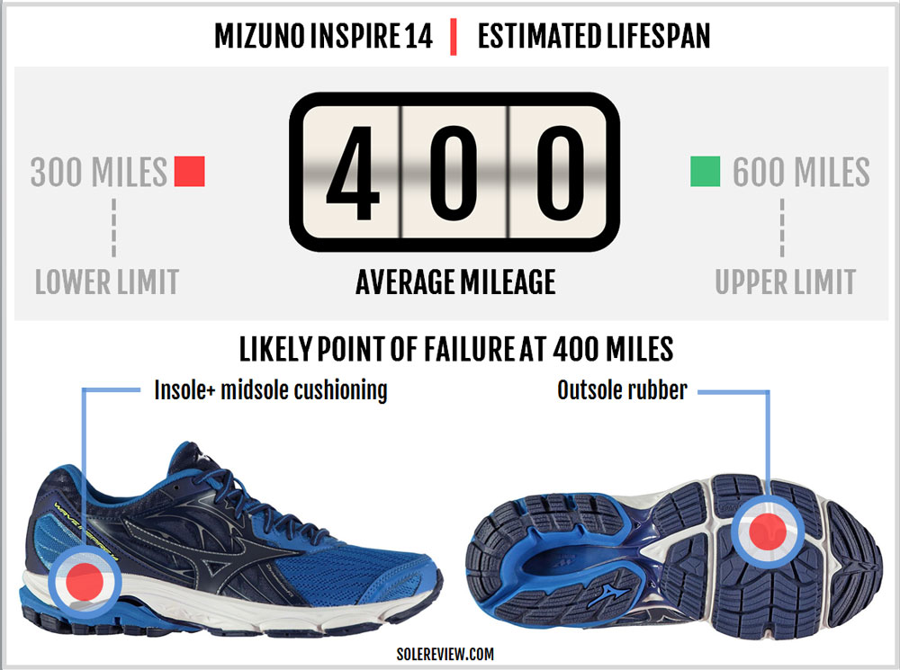 voor het geval dat Prelude domein Mizuno Wave Inspire 14 Review | Solereview