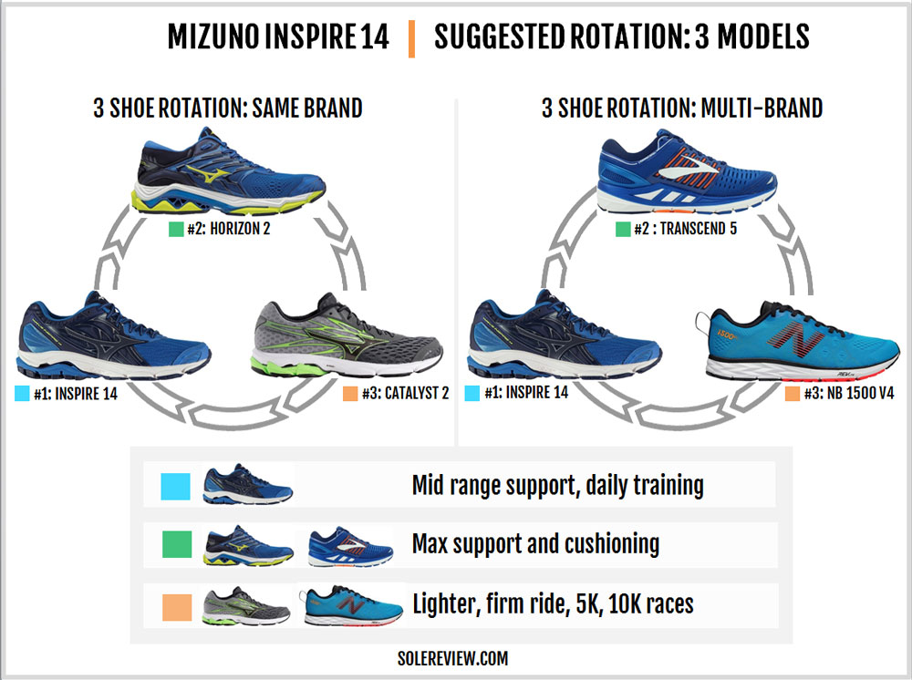 Mizuno Wave Inspire 14 Review | Solereview