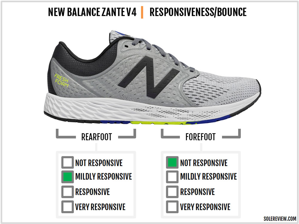 New Balance Fresh Foam Zante V4 Review – Solereview