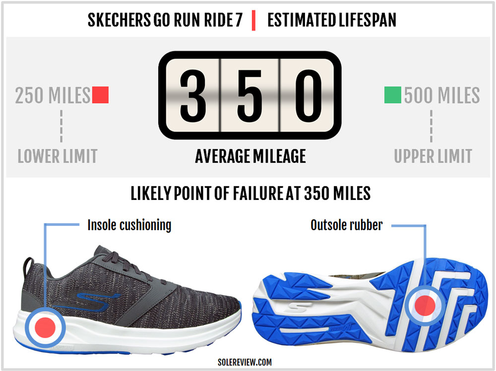 skechers go run durability