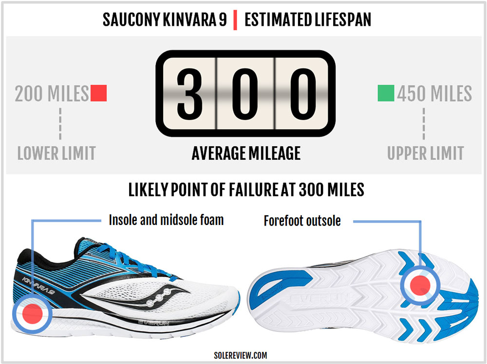 saucony kinvara 9 drop