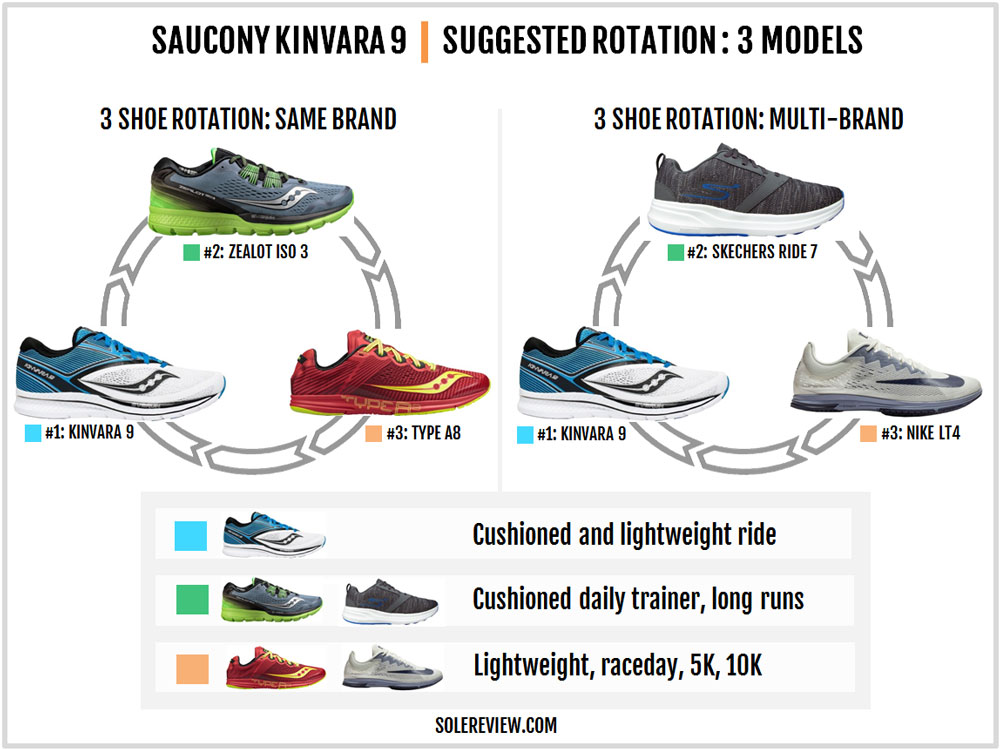 saucony kinvara 8 vs 9