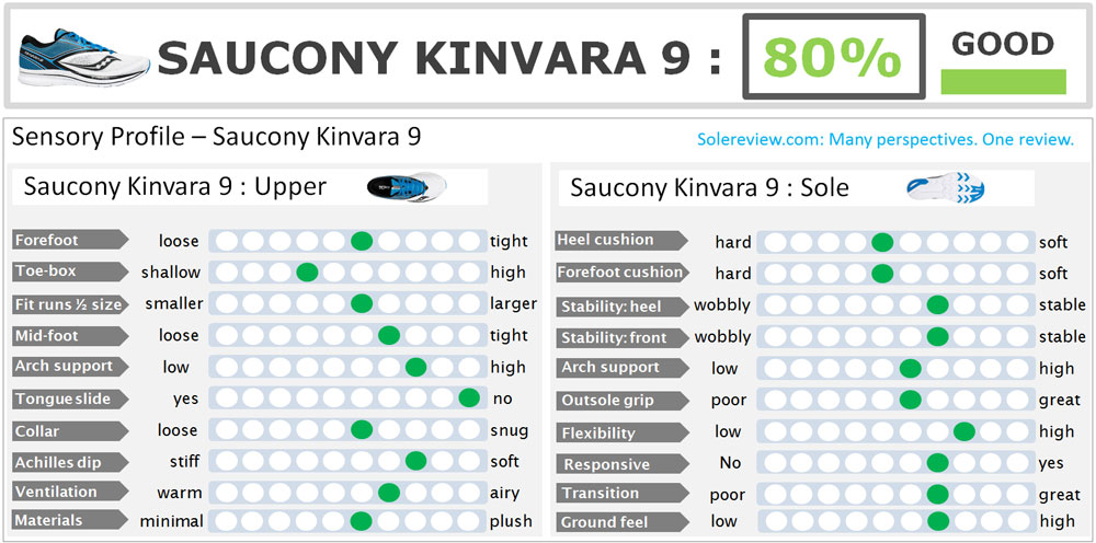 Saucony_Kinvara_9_score