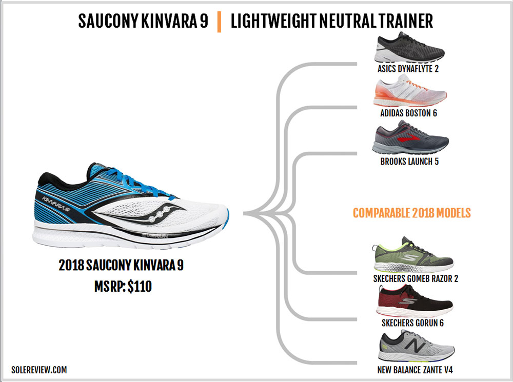 saucony kinvara vs skechers go run