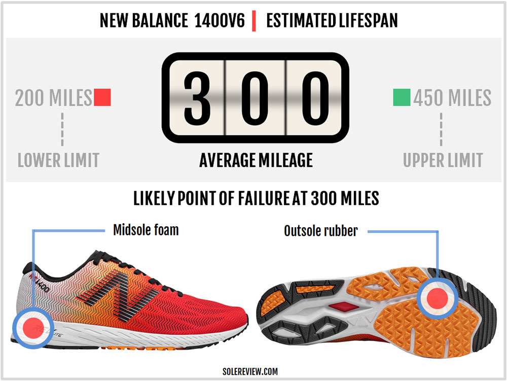 New Balance 1400V6 Review | Solereview