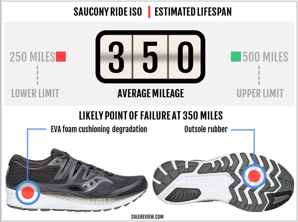 saucony ride 7 vs triumph iso