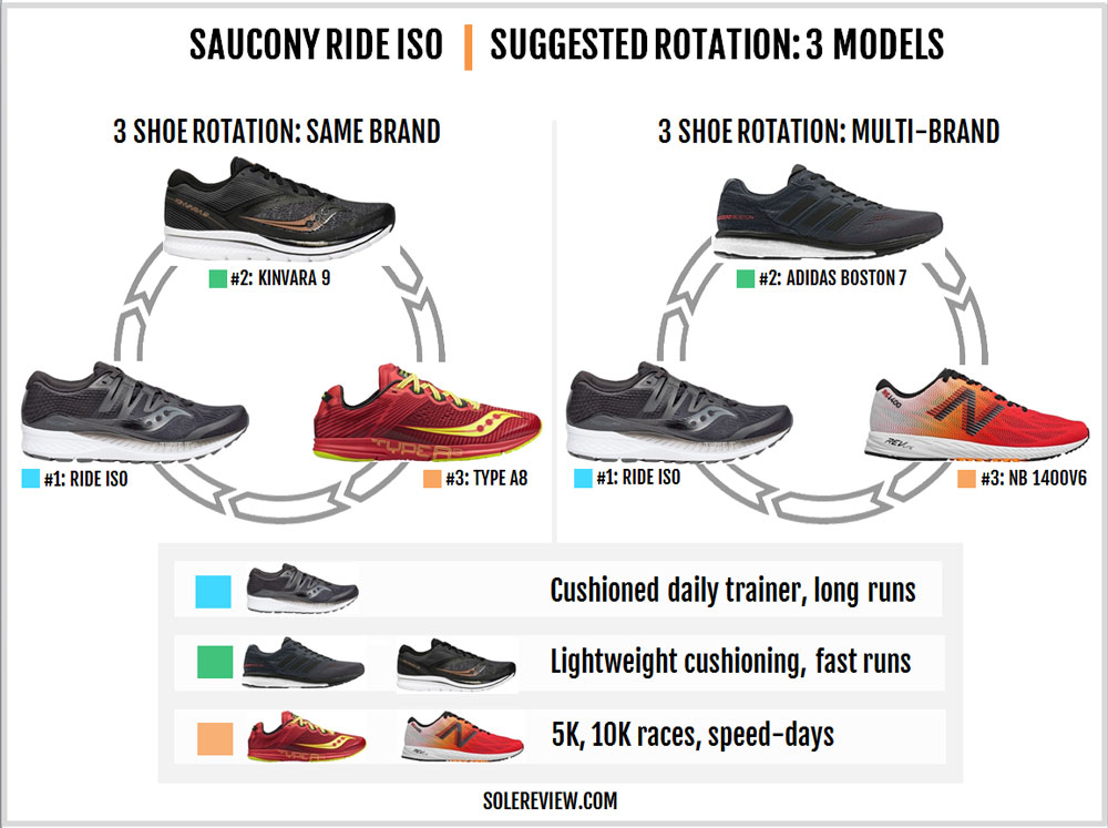 brooks ghost 11 vs saucony ride iso