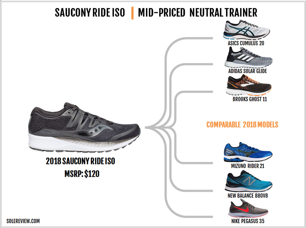 saucony ride 8 vs triumph iso