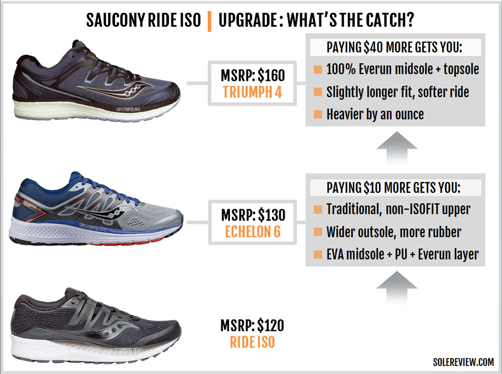 saucony ride vs triumph