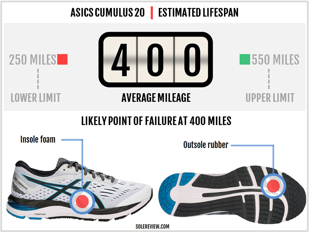 asics cumulus 20 vs nike pegasus 35