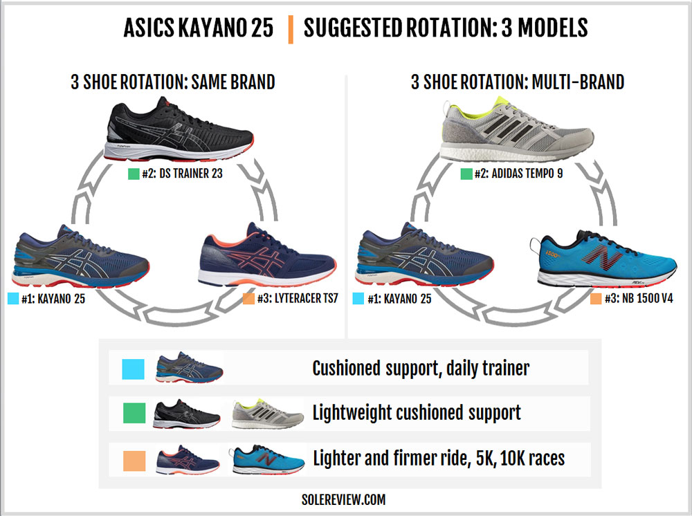 asics kayano 25 vs adidas ultra boost