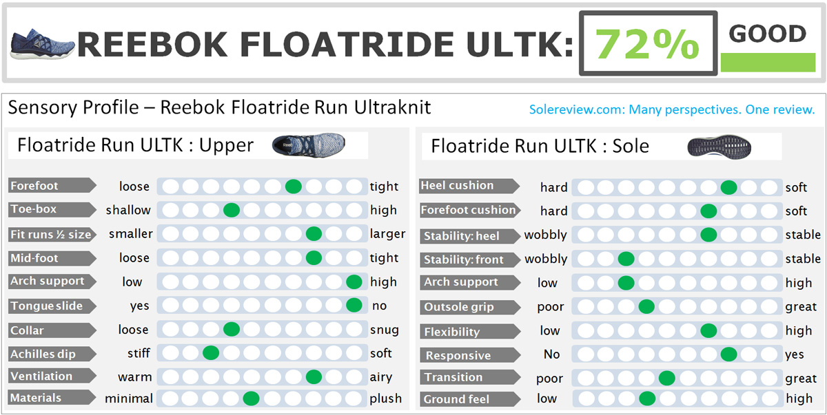 Reebok_Floatride_Run_score