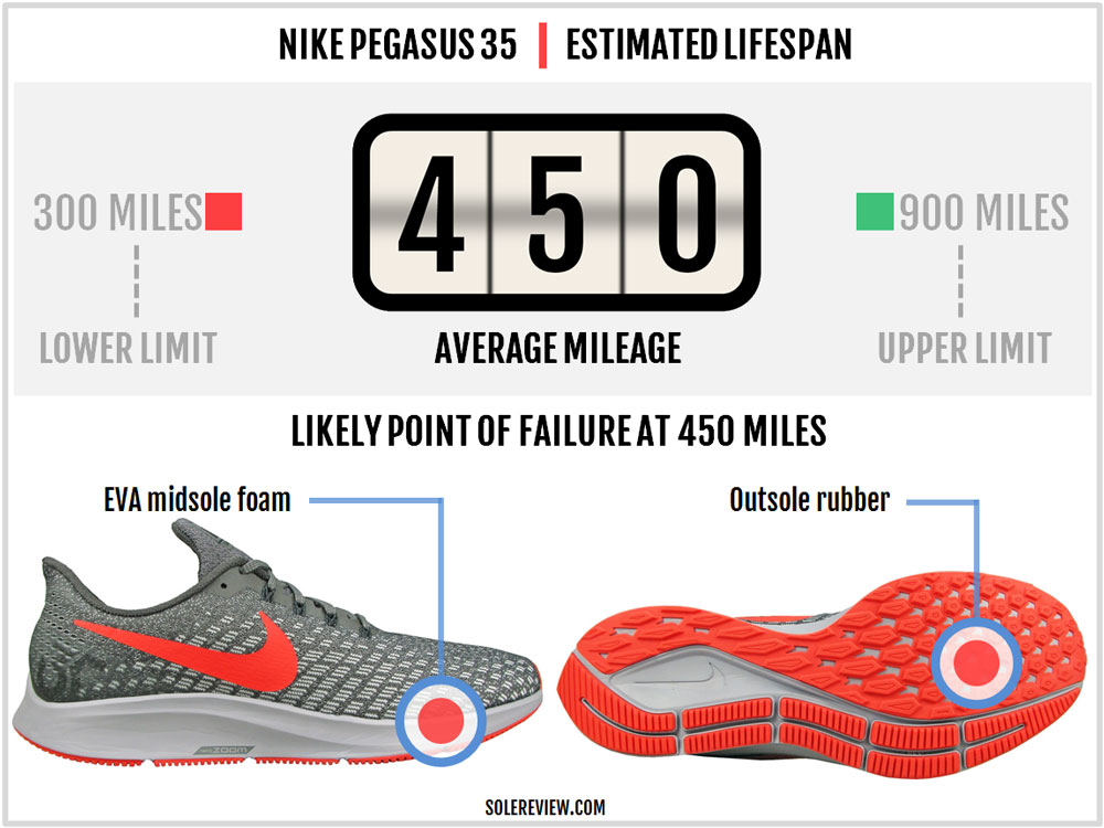 solereview pegasus 35