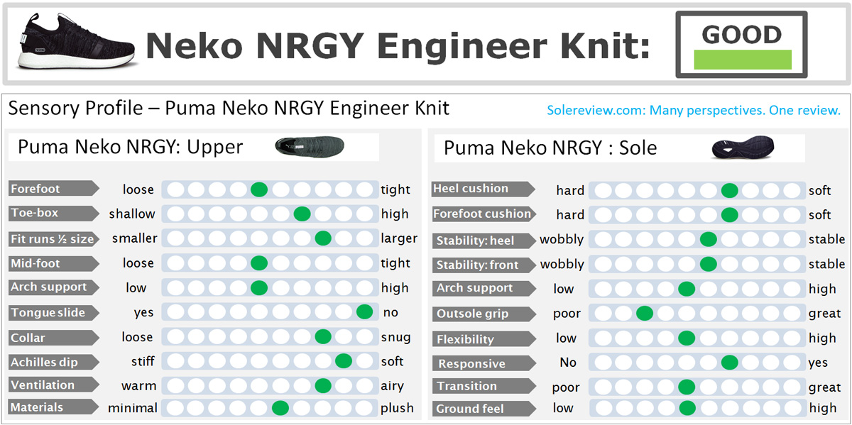 Puma NRGY Neko Engineered Knit Review 