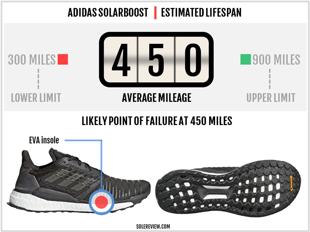 adidas SolarBoost Review | Solereview