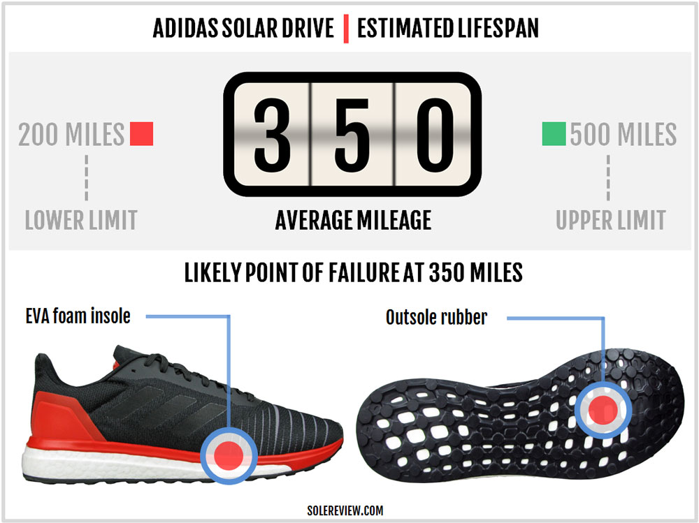 adidas solar drive w review