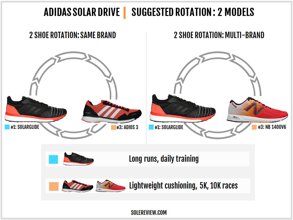 adidas solar drive vs ultra boost