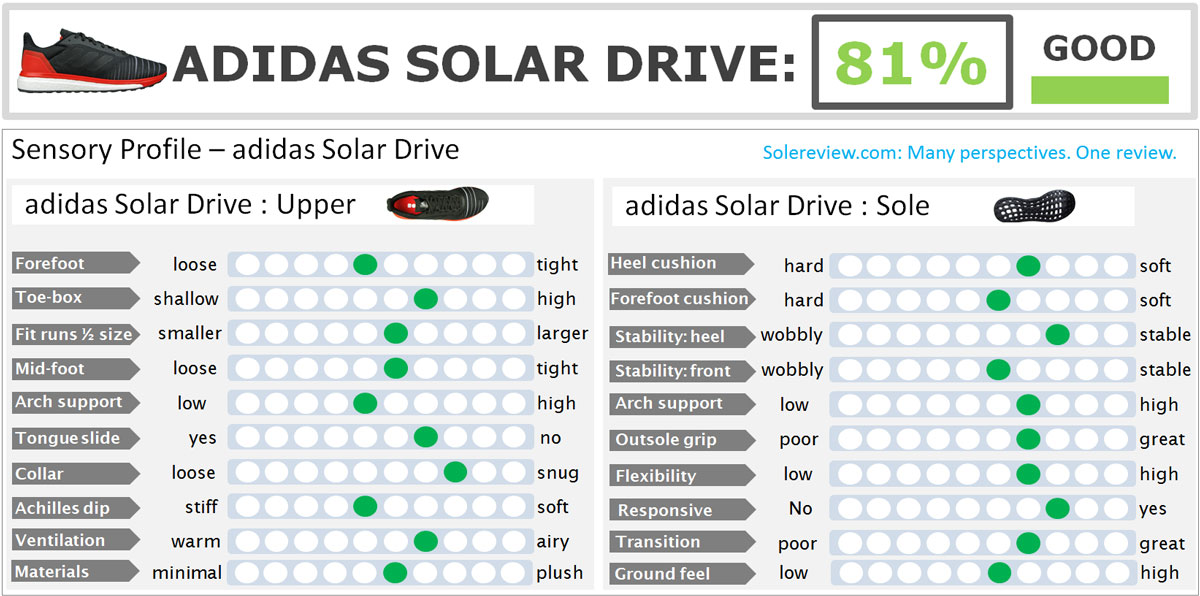Meaningless Norm sad adidas Solar Drive Review | Solereview