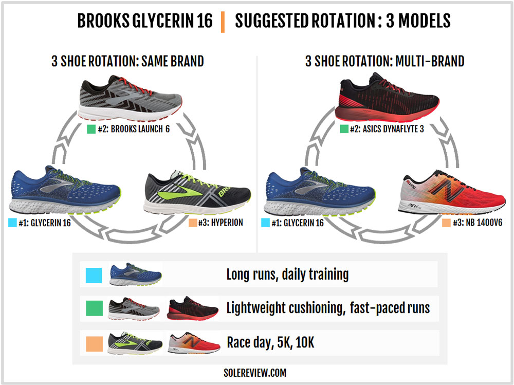 brooks glycerin 16 vs adidas solar boost