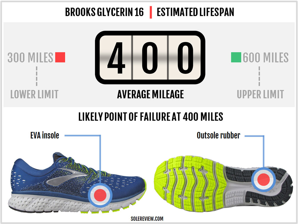 brooks glycerin 16 vs saucony triumph iso 5